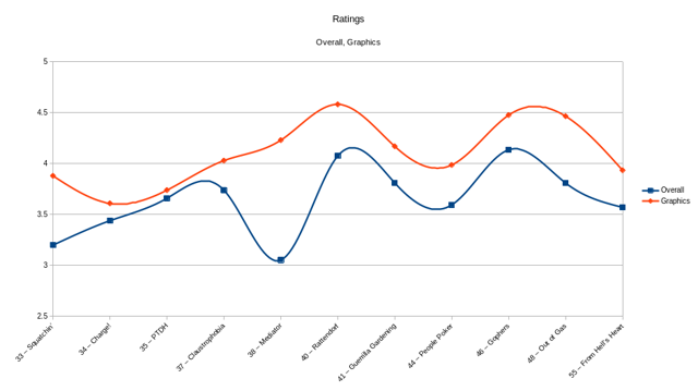 Ratings Graph