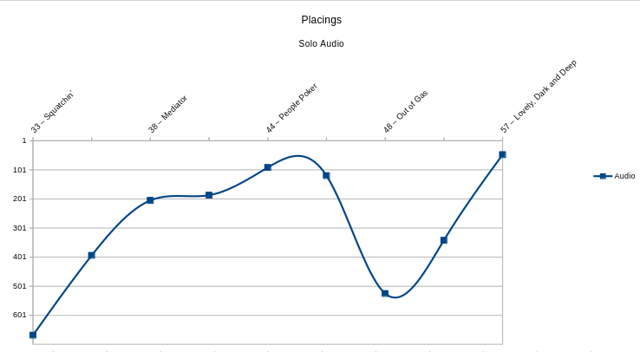 Graph of audio placings