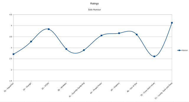 Graph of humour ratings
