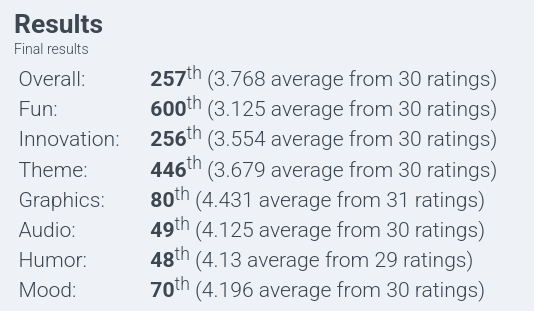 Not too bad. Could be better. Results table - 257th overall, 600th in Fun, 256th in Innovation, 446th in Theme, 80th in Graphics, 49th in Audio, 48th in Humour, 70th in Mood
