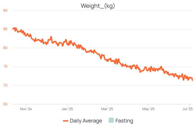 Spot the holidays. A chart of my weight since the start of my diet - starts at approx 85kg, now at 71.3kg.